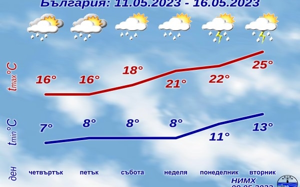 Седмична прогноза за България
11.05.2023–16.05.2023
През следващите два дни ще с...