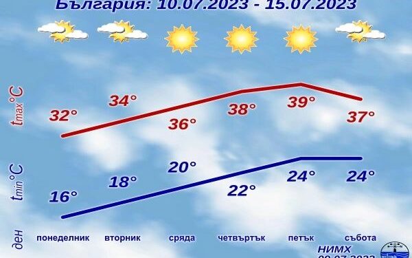 Започва гореща седмица.
 Времето ще е предимно слънчево.
 Температурите ще се по...