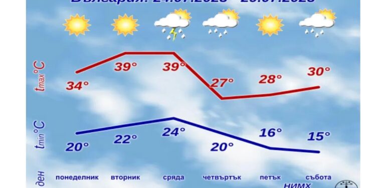 Очаква ни доста динамична нова седмица.
 През първите дни ще е много горещо, във...