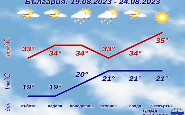 Седмична прогноза за България
 19.08.2023–24.08.2023
 През почивните дни ще бъде...