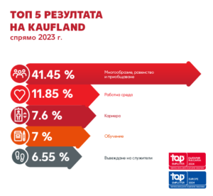 kaufland bulgaria top employer top 5 results 2024 vs 2023