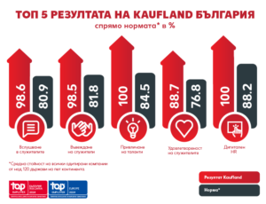 kaufland bulgaria top employer top 5 results all companies