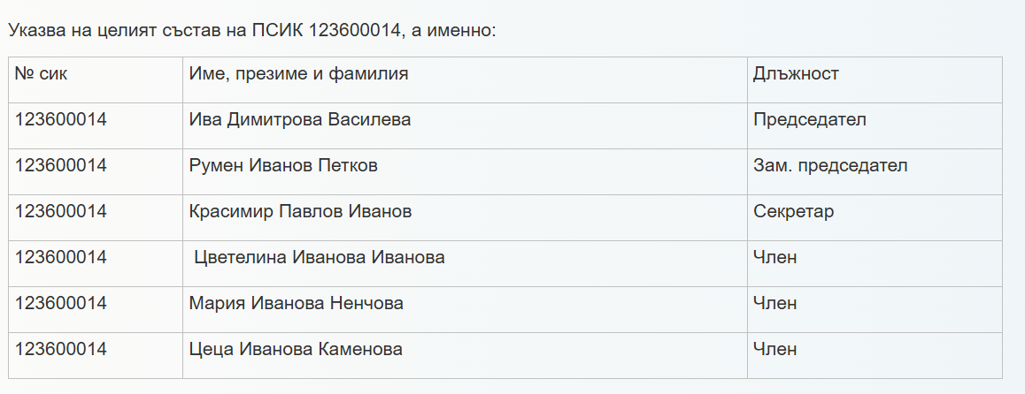 Постъпи сигнал до РИК Монтана за неправомерно отваряне на изборна урна в Чипровци - Montana Live TV