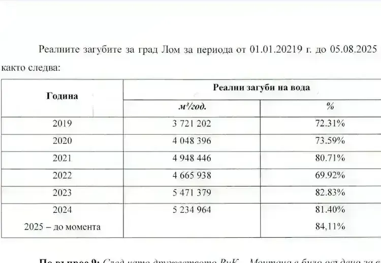 28 милиона кубични метра вода изтекоха в земята: 4 500 аварии за 6 години в Лом след „калпавия“ воден цикъл